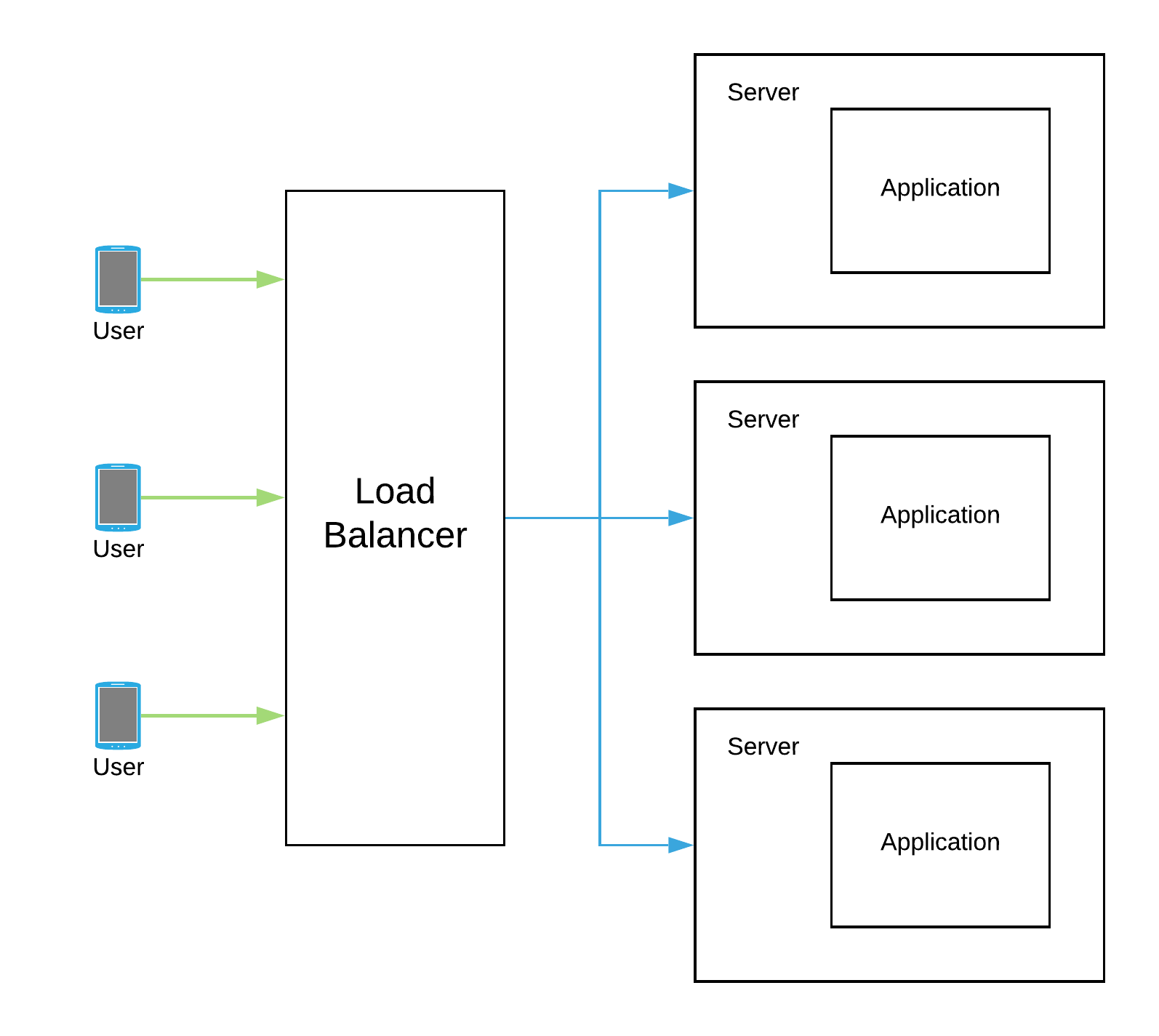 Vertical Scaling